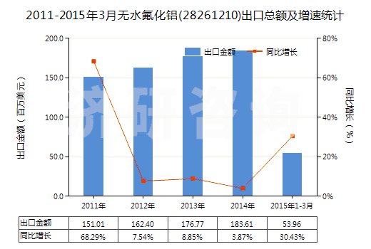 2011-2015年3月無水氟化鋁(28261210)出口總額及增速統(tǒng)計 2011-2015年3月無水氟化鋁(28261210)出口總額及增速統(tǒng)計